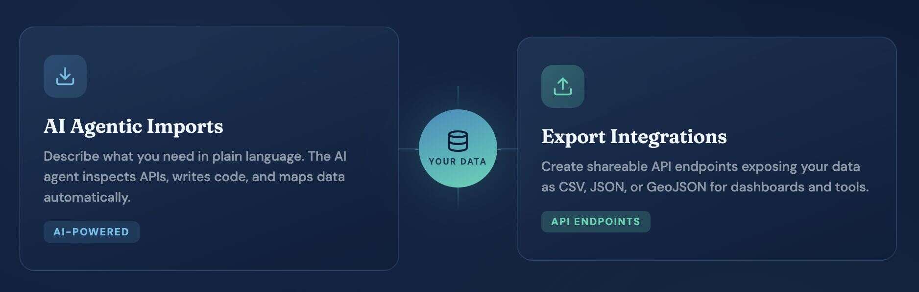 The Integrator: AI agentic imports bring data in from other systems, and export integrations share your data as CSV, JSON, or GeoJSON